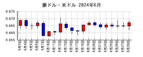 豪ドル・米ドルの2024年6月のチャート
