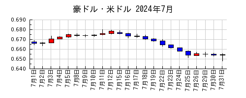 豪ドル・米ドルの2024年7月のチャート