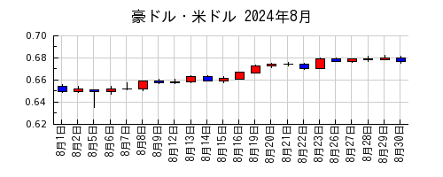 豪ドル・米ドルの2024年8月のチャート