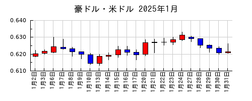 豪ドル・米ドルの2025年1月のチャート