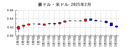 豪ドル・米ドルの2025年2月のチャート