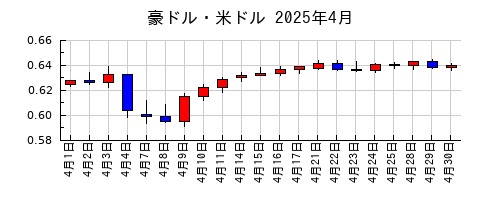 豪ドル・米ドルの2025年4月のチャート