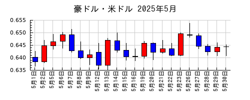 豪ドル・米ドルの2025年5月のチャート