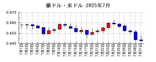 豪ドル・米ドルの2025年7月のチャート