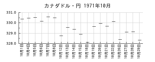 カナダドル・円の1971年10月のチャート