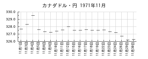 カナダドル・円の1971年11月のチャート