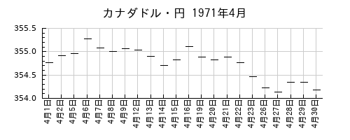 カナダドル・円の1971年4月のチャート