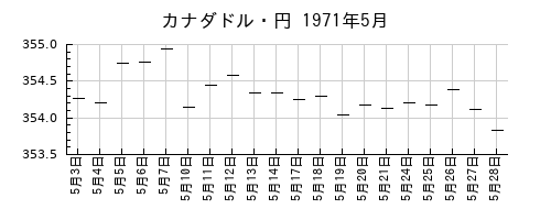 カナダドル・円の1971年5月のチャート