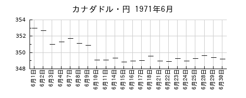 カナダドル・円の1971年6月のチャート
