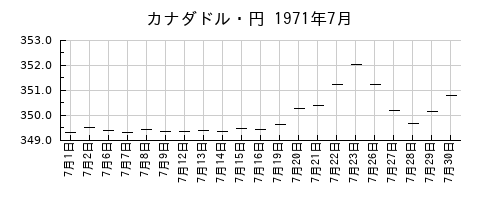 カナダドル・円の1971年7月のチャート
