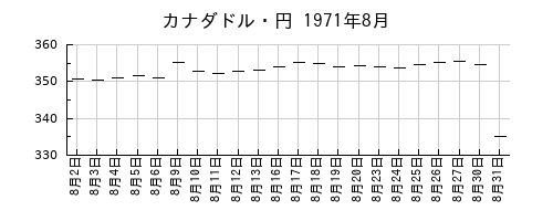 カナダドル・円の1971年8月のチャート