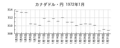 カナダドル・円の1972年1月のチャート