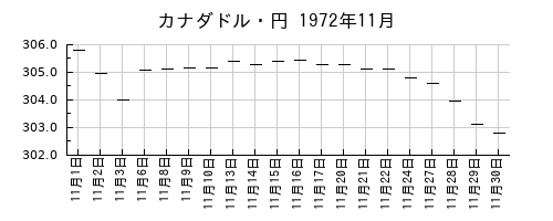 カナダドル・円の1972年11月のチャート