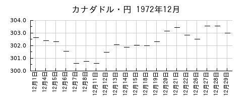 カナダドル・円の1972年12月のチャート