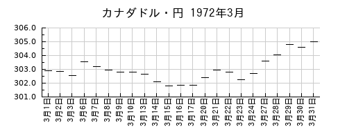 カナダドル・円の1972年3月のチャート