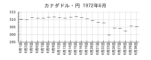 カナダドル・円の1972年6月のチャート