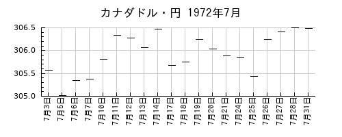 カナダドル・円の1972年7月のチャート
