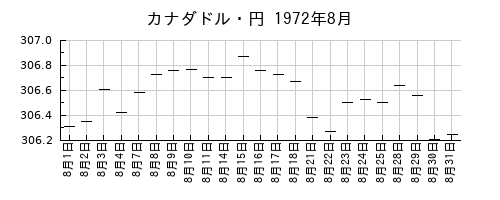 カナダドル・円の1972年8月のチャート