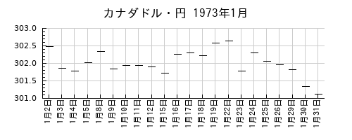 カナダドル・円の1973年1月のチャート