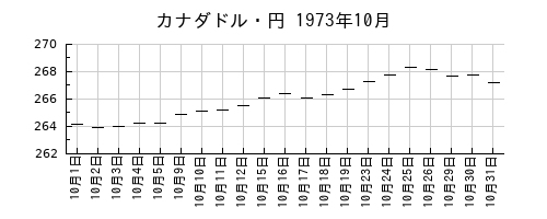カナダドル・円の1973年10月のチャート