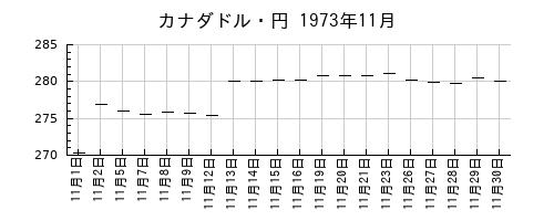 カナダドル・円の1973年11月のチャート