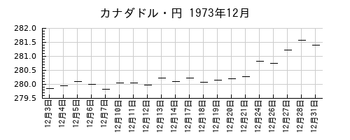 カナダドル・円の1973年12月のチャート