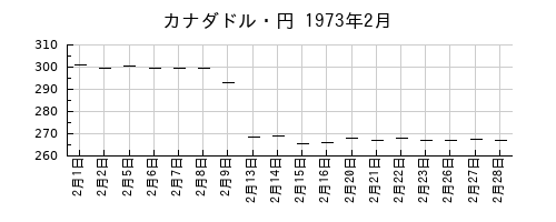 カナダドル・円の1973年2月のチャート