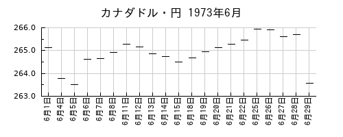 カナダドル・円の1973年6月のチャート
