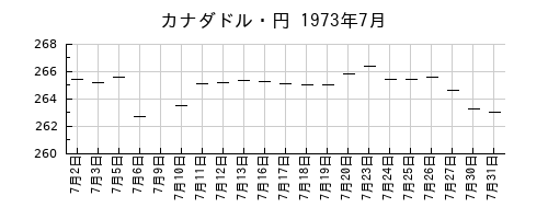 カナダドル・円の1973年7月のチャート
