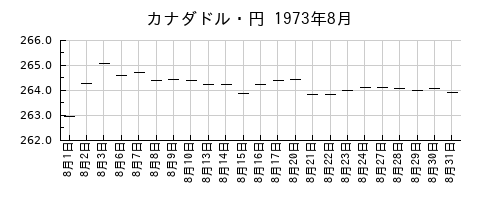カナダドル・円の1973年8月のチャート