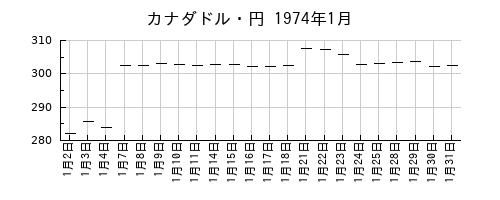 カナダドル・円の1974年1月のチャート