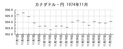 カナダドル・円の1974年11月のチャート