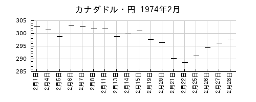 カナダドル・円の1974年2月のチャート