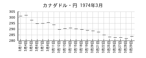 カナダドル・円の1974年3月のチャート