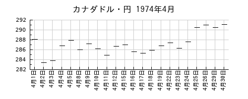 カナダドル・円の1974年4月のチャート