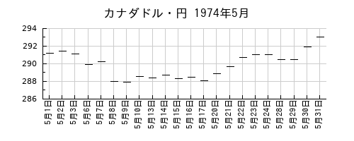 カナダドル・円の1974年5月のチャート