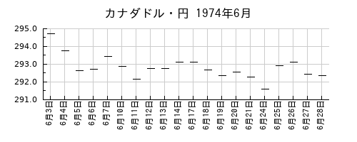 カナダドル・円の1974年6月のチャート