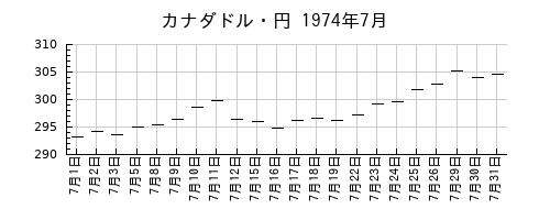 カナダドル・円の1974年7月のチャート