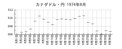 カナダドル・円の1974年8月のチャート