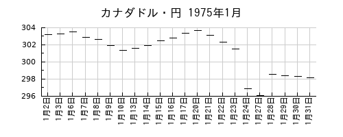 カナダドル・円の1975年1月のチャート