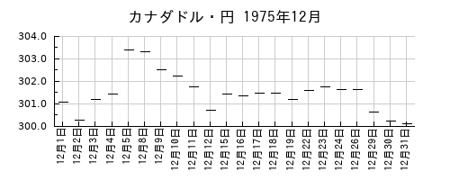 カナダドル・円の1975年12月のチャート