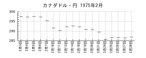 カナダドル・円の1975年2月のチャート
