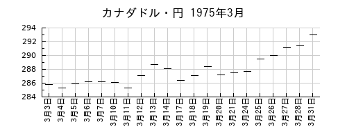 カナダドル・円の1975年3月のチャート