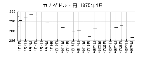 カナダドル・円の1975年4月のチャート