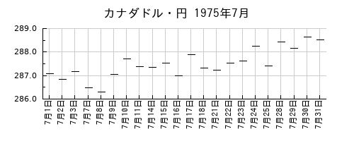 カナダドル・円の1975年7月のチャート