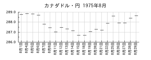 カナダドル・円の1975年8月のチャート