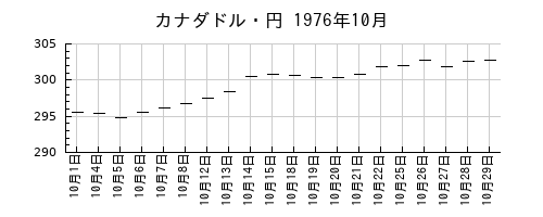 カナダドル・円の1976年10月のチャート