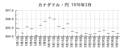 カナダドル・円の1976年3月のチャート