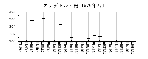 カナダドル・円の1976年7月のチャート