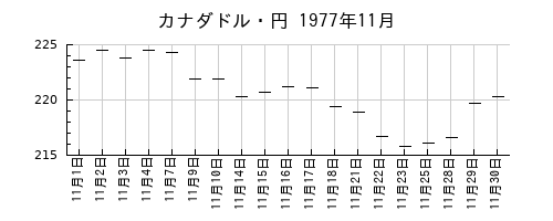 カナダドル・円の1977年11月のチャート